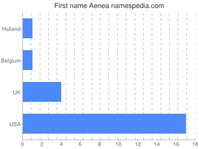 Given name Aenea