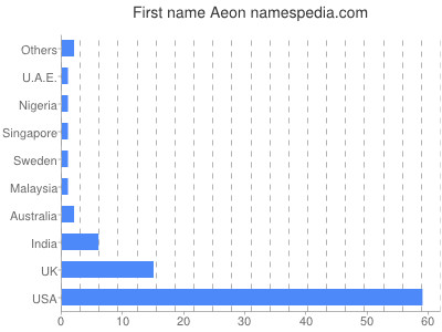 Given name Aeon
