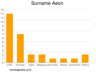 Surname Aeon