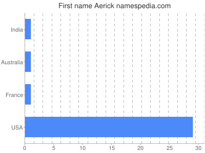 Given name Aerick