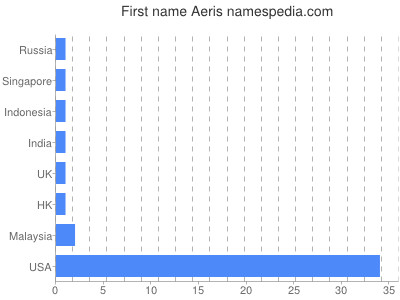 Given name Aeris