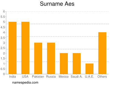 Surname Aes