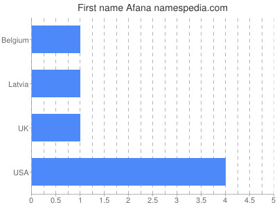 Given name Afana