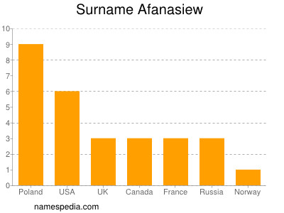 Surname Afanasiew