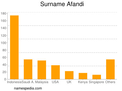 Surname Afandi