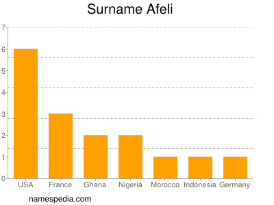 Surname Afeli