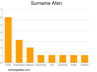 Surname Afen