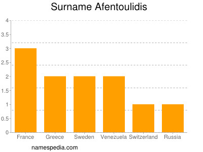 Surname Afentoulidis