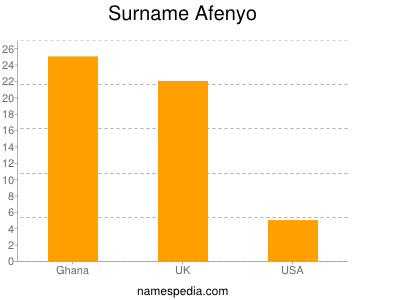 Surname Afenyo