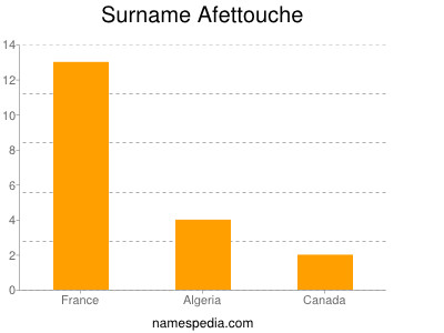 Surname Afettouche