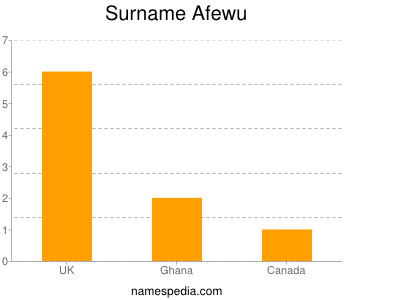 Surname Afewu
