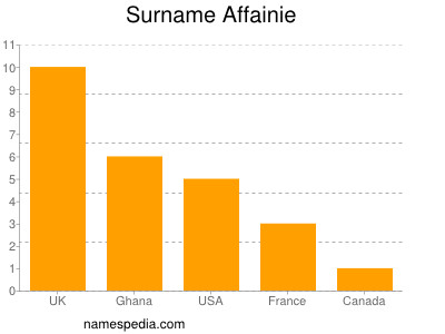 Surname Affainie