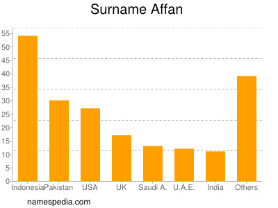 Surname Affan