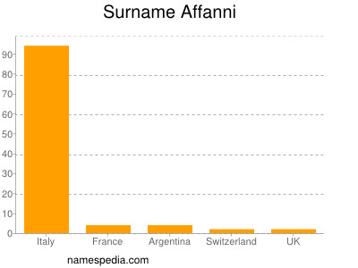 Surname Affanni