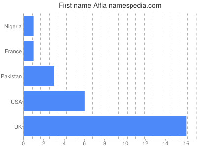 Given name Affia