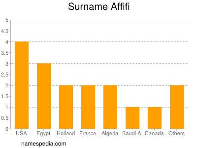 Surname Affifi