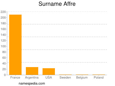 Surname Affre