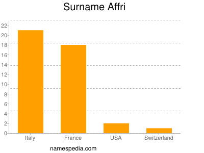 Surname Affri