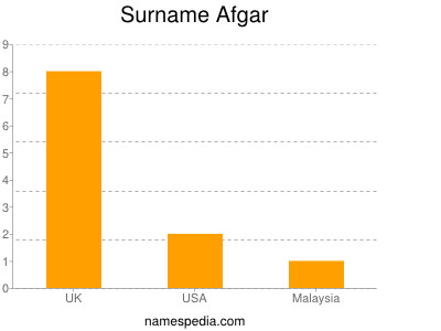 Surname Afgar