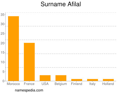 Surname Afilal