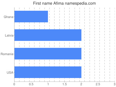 Given name Afima