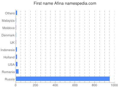 Given name Afina