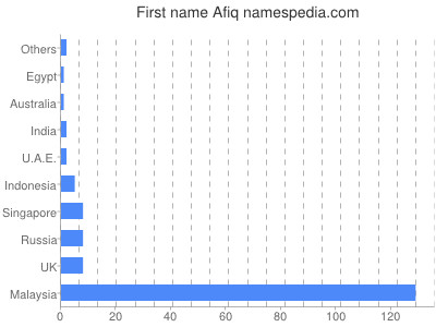Given name Afiq