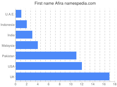 Given name Afira