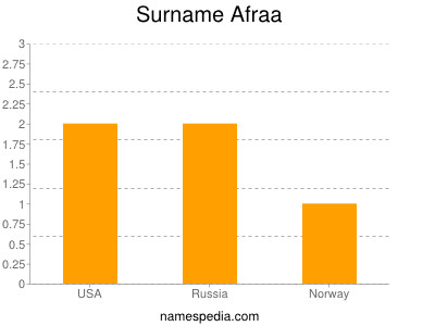 Surname Afraa