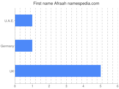 Given name Afraah