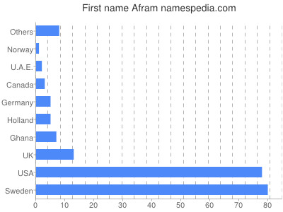 Given name Afram