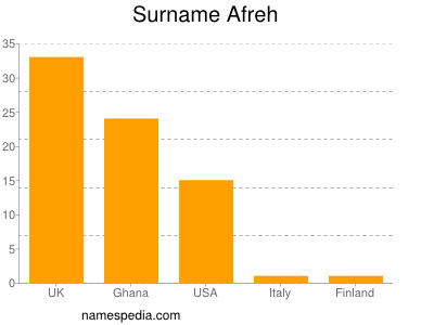 Surname Afreh