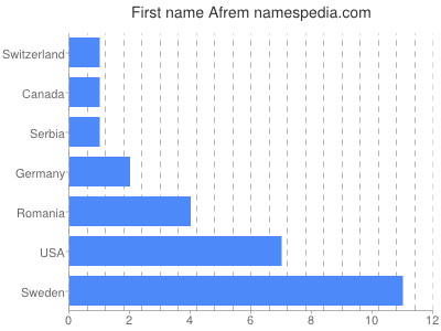 Given name Afrem