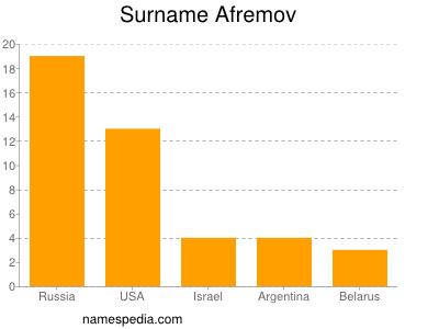 Surname Afremov