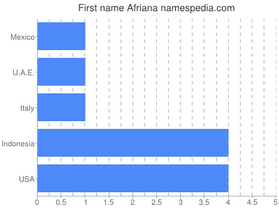 Given name Afriana