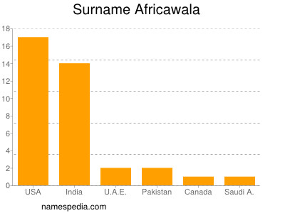 Surname Africawala