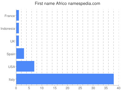 Given name Africo