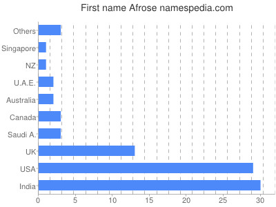 Given name Afrose