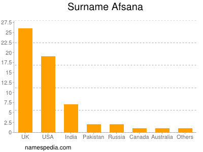 Surname Afsana