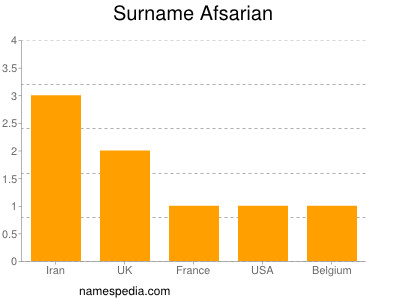 Surname Afsarian