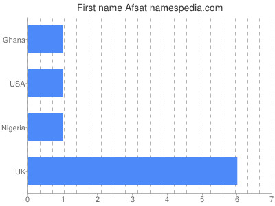 Given name Afsat