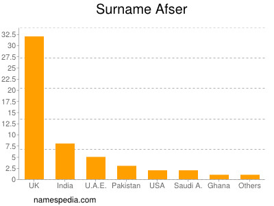 Surname Afser