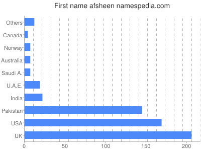 Given name Afsheen