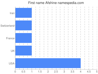Given name Afshine