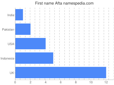 Given name Afta
