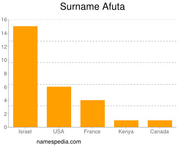 Surname Afuta