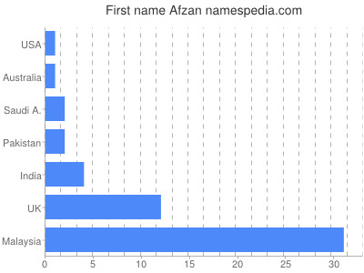 Given name Afzan