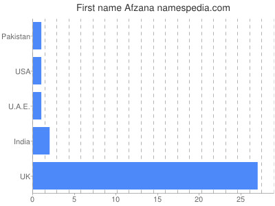 Given name Afzana