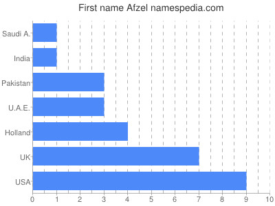 Given name Afzel