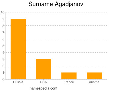 Surname Agadjanov